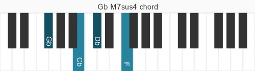 Piano voicing of chord Gb M7sus4